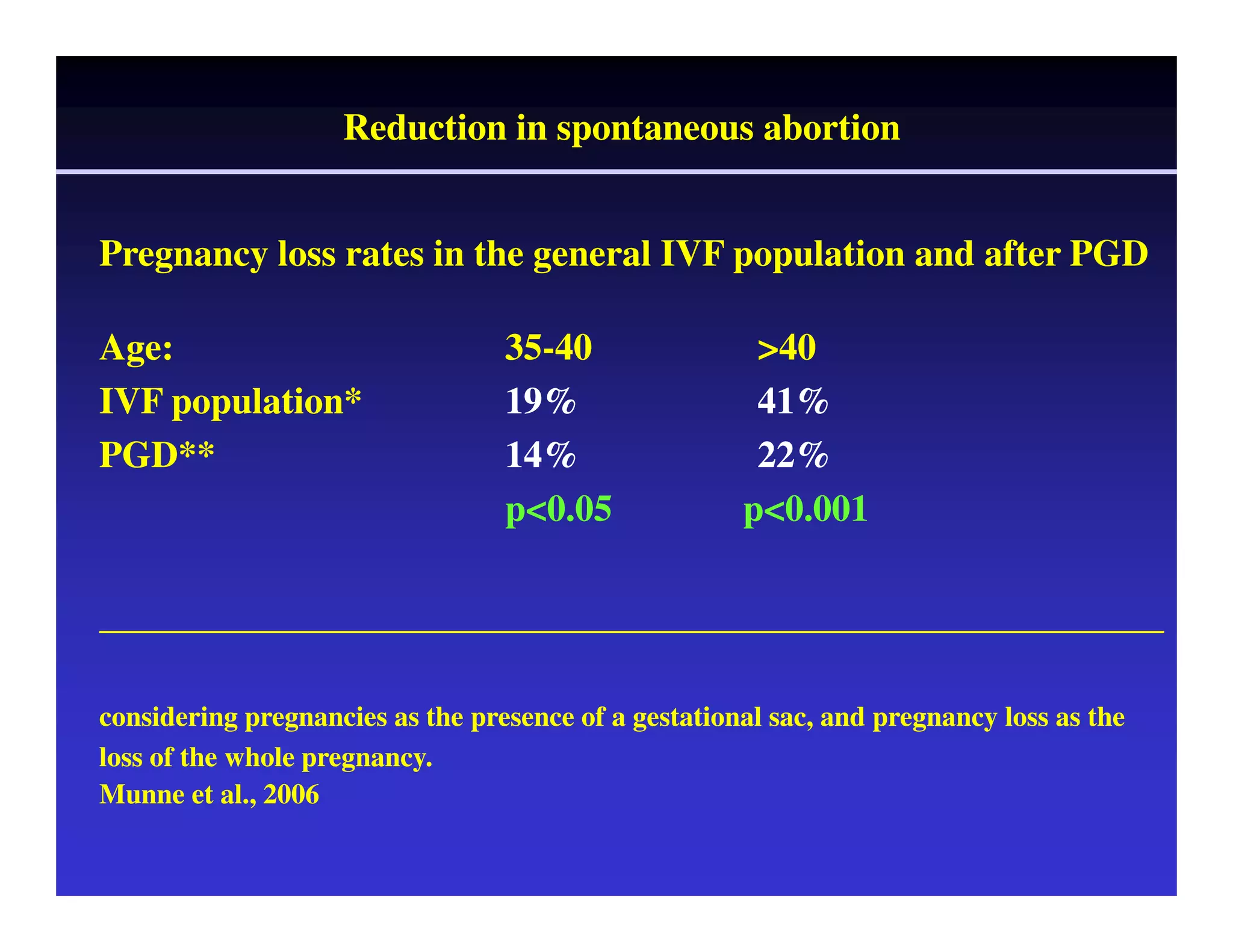 Reduction in spontaneous abortion 
Pregnancy loss rates in the general IVF population and after PGD 
Age: 35-40 >40 
IVF population* 19% 41% 
PGD** 14% 22% 
p<0.05 p<0.001 
_________________________________________________________ 
considering pregnancies as the presence of a gestational sac, and pregnancy loss as the 
loss of the whole pregnancy. 
Munne et al., 2006 
 