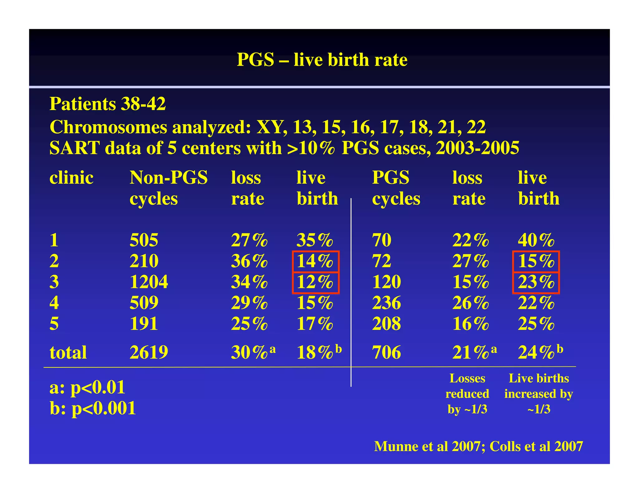 PGS – live birth rate 
Patients 38-42 
Chromosomes analyzed: XY, 13, 15, 16, 17, 18, 21, 22 
SART data of 5 centers with >10% PGS cases, 2003-2005 
clinic Non-PGS loss live PGS loss live 
cycles rate birth cycles rate birth 
1 505 27% 35% 70 22% 40% 
2 210 36% 14% 72 27% 15% 
3 1204 34% 12% 120 15% 23% 
4 509 29% 15% 236 26% 22% 
5 191 25% 17% 208 16% 25% 
total 2619 30%a 18%b 706 21%a 24%b 
Losses 
a: p<0.01 
reduced 
b: p<0.001 
by ~1/3 
Live births 
increased by 
~1/3 
Munne et al 2007; Colls et al 2007 
 
