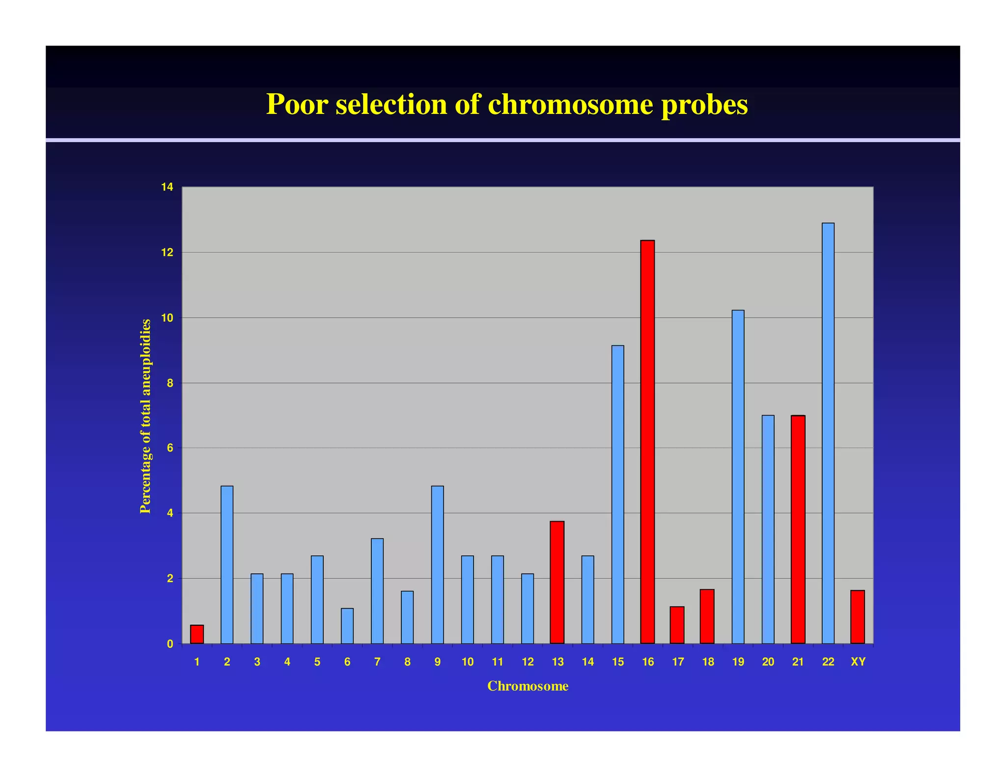 Poor selection of chromosome probes 
14 
12 
10 
8 
Percentage of total aneuploidies 
6 
4 
2 
0 
1 2 3 4 5 6 7 8 9 10 11 12 13 14 15 16 17 18 19 20 21 22 XY 
Chromosome 
 