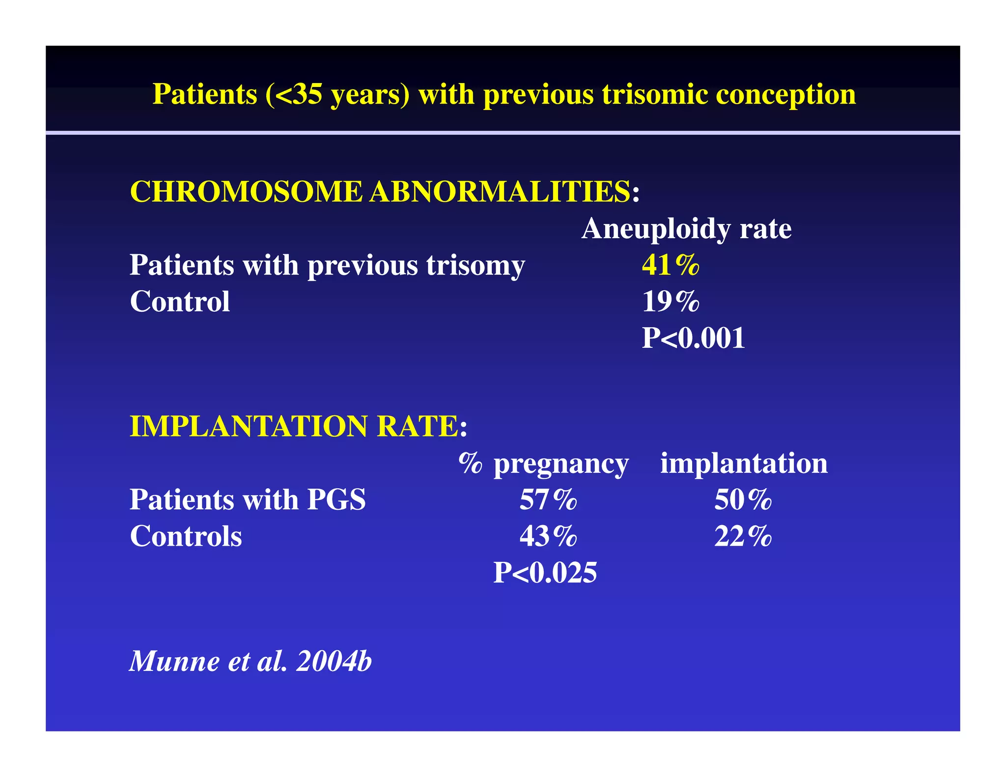 Patients (<35 years) with previous trisomic conception 
CHROMOSOME ABNORMALITIES: 
Aneuploidy rate 
Patients with previous trisomy 41% 
Control 19% 
P<0.001 
IMPLANTATION RATE: 
% pregnancy implantation 
Patients with PGS 57% 50% 
Controls 43% 22% 
P<0.025 
Munne et al. 2004b 
 