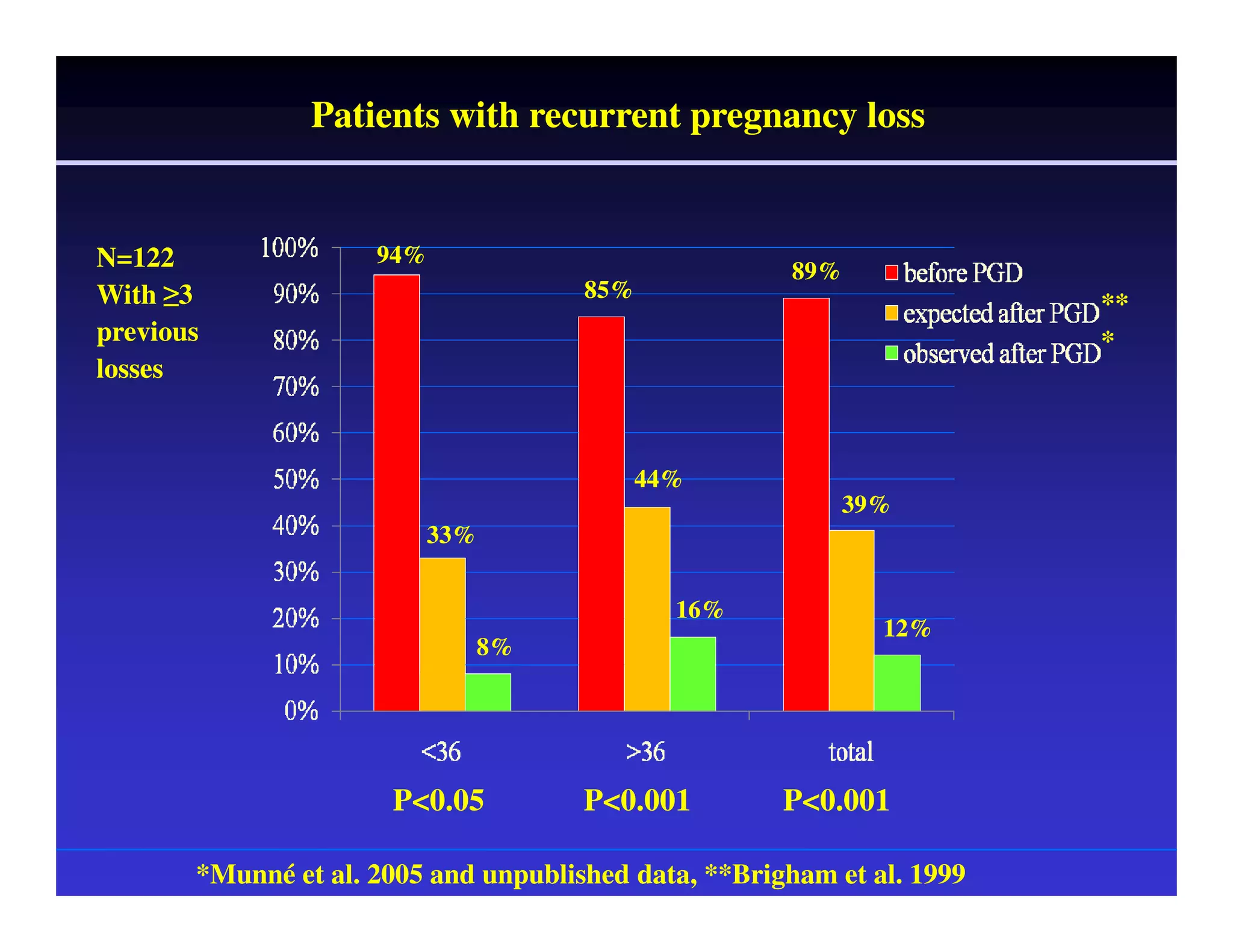 N=122 
With 3 
previous 
losses 
44% 
94% 
85% 
89% 
** 
* 
Patients with recurrent pregnancy loss 
33% 
8% 
16% 
39% 
12% 
P0.05 P0.001 P0.001 
*Munné et al. 2005 and unpublished data, **Brigham et al. 1999 
 