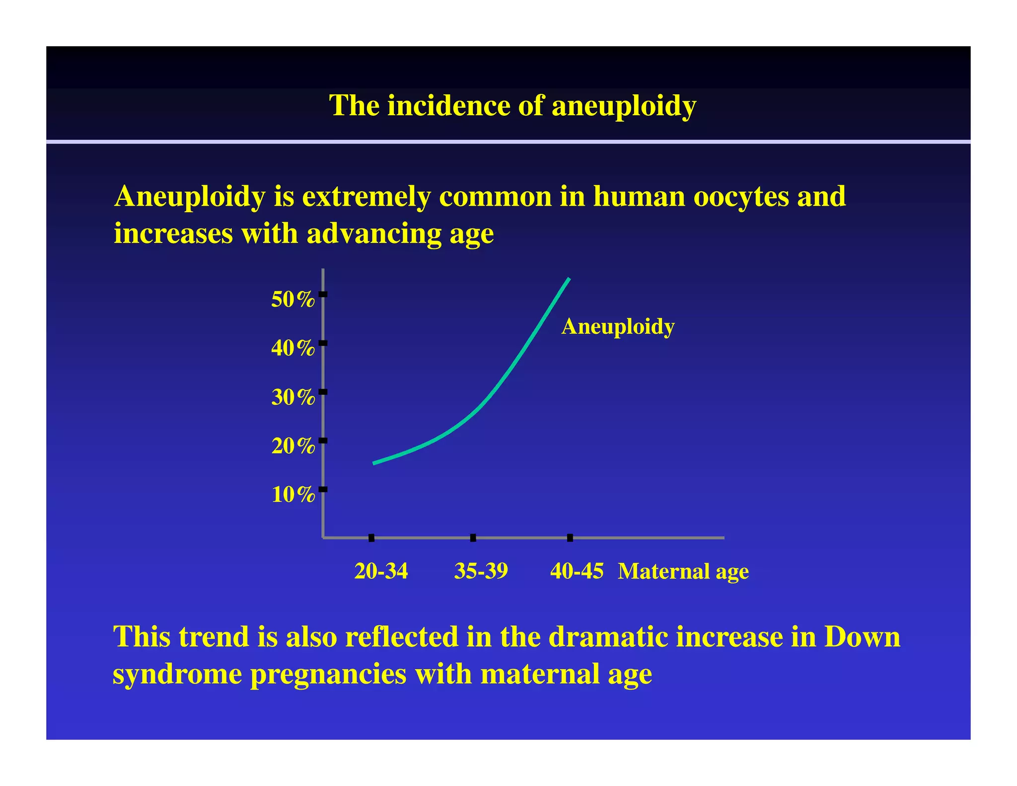 The incidence of aneuploidy 
Aneuploidy is extremely common in human oocytes and 
increases with advancing age 
Aneuploidy 
50% 
40% 
30% 
20% 
10% 
20-34 35-39 40-45 Maternal age 
This trend is also reflected in the dramatic increase in Down 
syndrome pregnancies with maternal age 
 