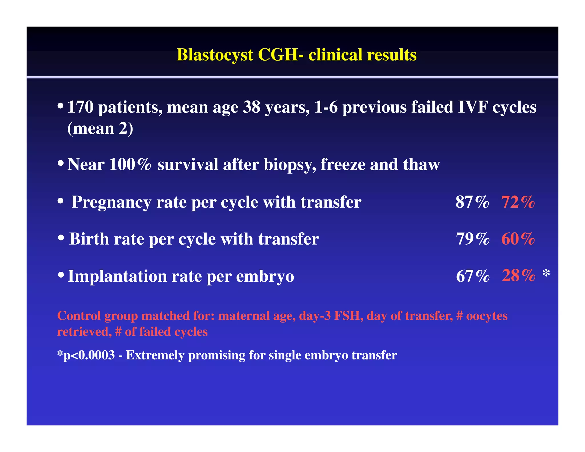 • 170 patients, mean age 38 years, 1-6 previous failed IVF cycles 
(mean 2) 
•Near 100% survival after biopsy, freeze and thaw 
• Pregnancy rate per cycle with transfer 87% 
• 
Blastocyst CGH- clinical results 
72% 
Birth rate per cycle with transfer 79% 
• Implantation rate per embryo 67% 
60% 
28% * 
Control group matched for: maternal age, day-3 FSH, day of transfer, # oocytes 
retrieved, # of failed cycles 
*p0.0003 - Extremely promising for single embryo transfer 
 