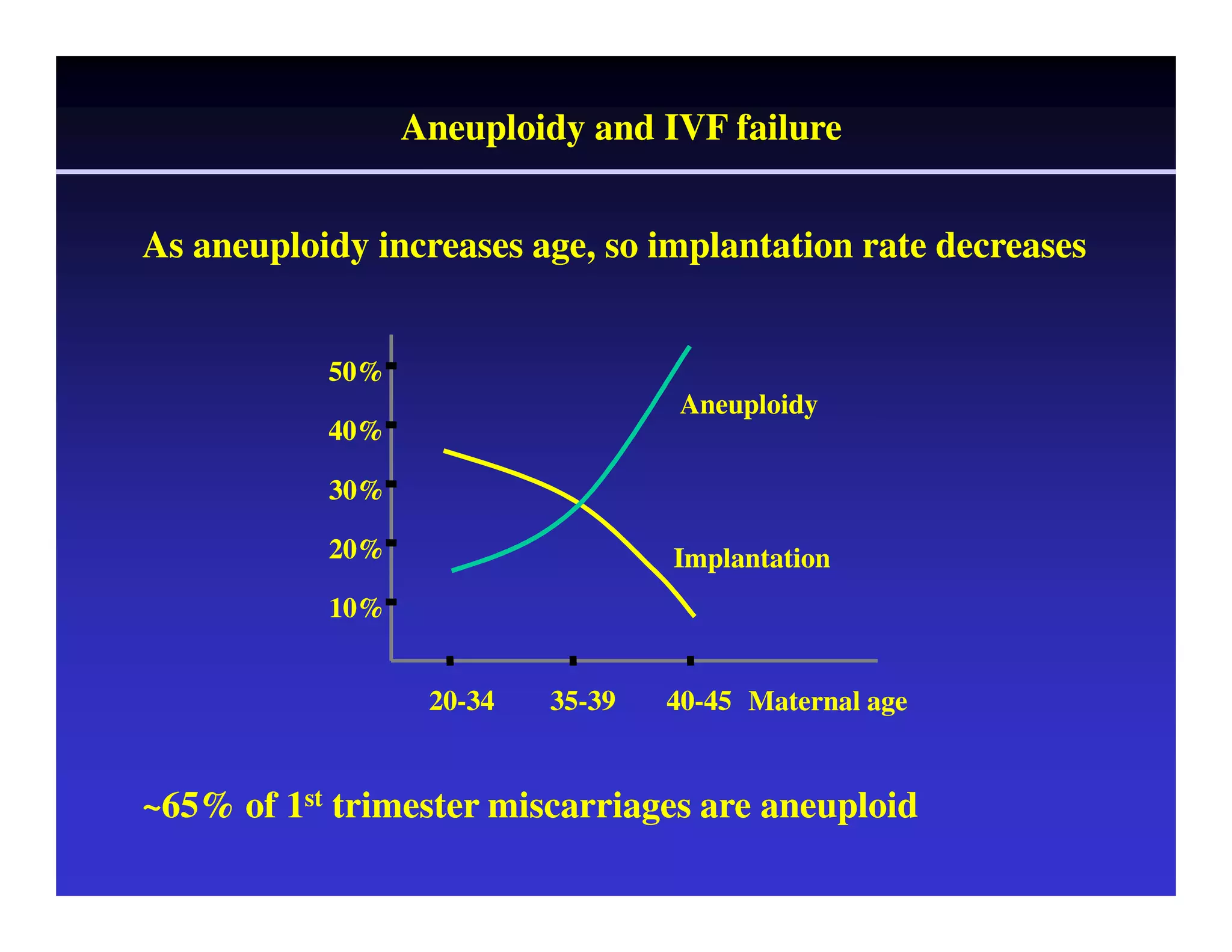 Aneuploidy and IVF failure 
As aneuploidy increases age, so implantation rate decreases 
Aneuploidy 
50% 
40% 
30% 
Implantation 
20% 
10% 
20-34 35-39 40-45 Maternal age 
~65% of 1st trimester miscarriages are aneuploid 
 