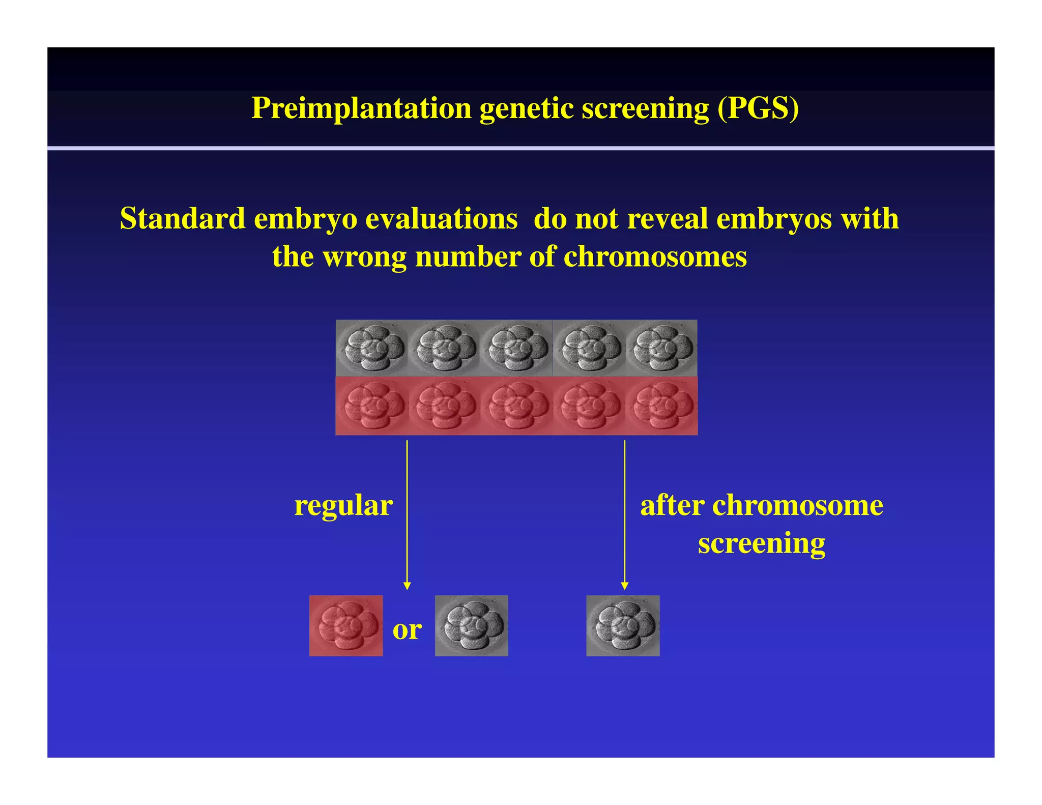 Preimplantation genetic screening (PGS) 
Standard embryo evaluations do not reveal embryos with 
the wrong number of chromosomes 
regular after chromosome 
screening 
or 
 