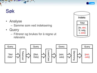 Søk
                                                                Indeks
• Analyse                                                        Tittel
   – Samme som ved indeksering
                                                                [to, stol,
• Query                                                         til, salg,
                                                                 i, oslo]
   – Filtrerer og brukes for å regne ut
     relevans


Query                  Query    LowerCase   Query                      Query




                                                     Stemming
           Tokeinzer




 ”Stol                 [Stol,               [stol,                        [stol,
 Oslo”                 Oslo]                oslo]                         oslo]
 