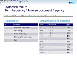 Dynamisk rank =
Term frequency * Inverse document freqency
stol  log(5/(3 + 1)) = 0,10 < sofa  log(5/(2 + 1)) = 0,22



Dokumenter                                Dokumentene er indeksert
Id        Innhold                         Term     Document    IDF
1         To stoler til salgs i Oslo      til      1, 2, 3     3/5
2         Sofa til salgs                  salg     1, 2, 3     3/5
                                          stol     1, 2, 4     3/5
3         Antikk stol til salgs
                                          sofa     2, 5        2/5
4         Et bord og fire stoler kjøpes
                                          i        1           1/5
5         Sofa
                                          oslo     1           1/5
                                          to       1           1/5
                                          antikk   3           1/5
                                          fire     4           1/5
                                          kjøpe    4           1/5
 