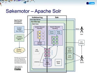 Søkemotor – Apache Solr
          Indeksering   Søk
 