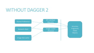 WITHOUT DAGGER 2
Activities
Fragments
Views
Objects
API interface
(Retrofit)
Image Loader
(Picasso)
Shared Preference
Network client
Image disk cache
 