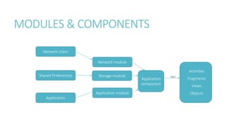 MODULES & COMPONENTS
Activities
Fragments
Views
Objects
Network client
Shared Preferences
Application
Network module
Storage module
Application module
Application
component
.inject()
 