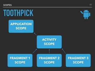 SCOPES
APPLICATION
SCOPE
ACTIVITY
SCOPE
FRAGMENT 2
SCOPE
FRAGMENT 1
SCOPE
FRAGMENT 3
SCOPE
77
TOOTHPICK
 
