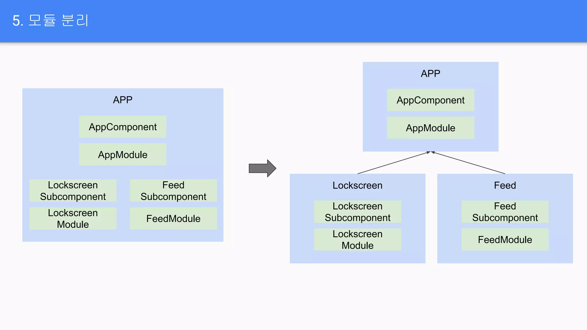 5. 모듈 분리
APP
AppComponent
AppModule
Lockscreen
Subcomponent
Lockscreen
Module
Feed
Subcomponent
FeedModule
APP
AppComponent
AppModule
Lockscreen
Lockscreen
Subcomponent
Lockscreen
Module
Feed
Feed
Subcomponent
FeedModule
 