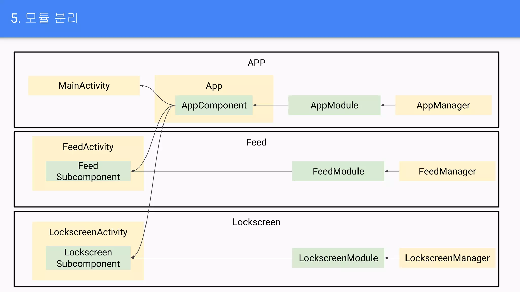 Feed
Lockscreen
5. 모듈 분리
APP
FeedManager
AppModule
FeedActivity
LockscreenActivity
MainActivity App
AppComponent AppManager
LockscreenManager
FeedModule
LockscreenModule
Feed
Subcomponent
Lockscreen
Subcomponent
 