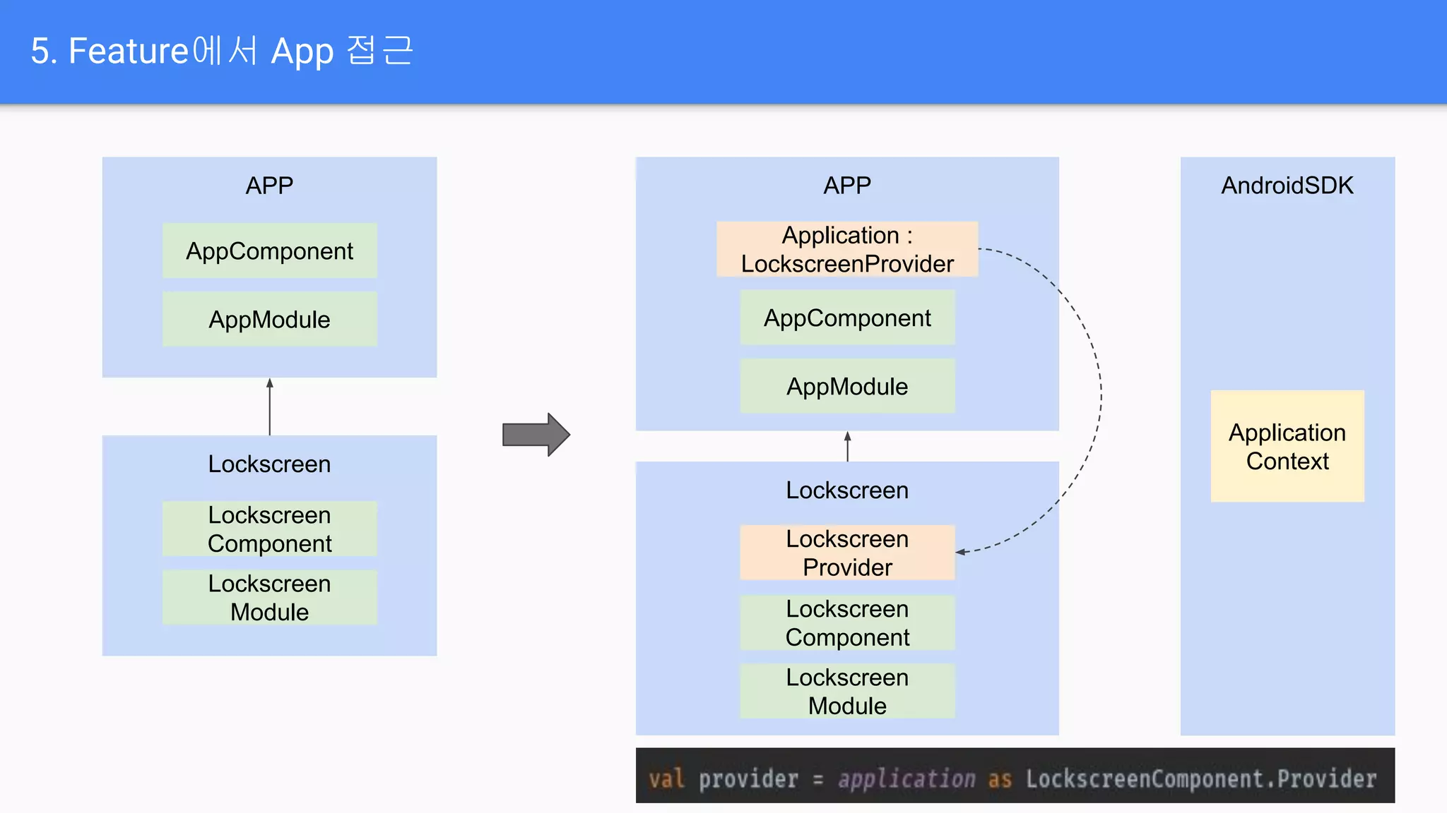 5. Feature에서 App 접근
APP
AppComponent
AppModule
Lockscreen
Lockscreen
Component
Lockscreen
Module
APP
AppComponent
AppModule
Lockscreen
Lockscreen
Component
Lockscreen
Module
Lockscreen
Provider
Application :
LockscreenProvider
AndroidSDK
Application
Context
 