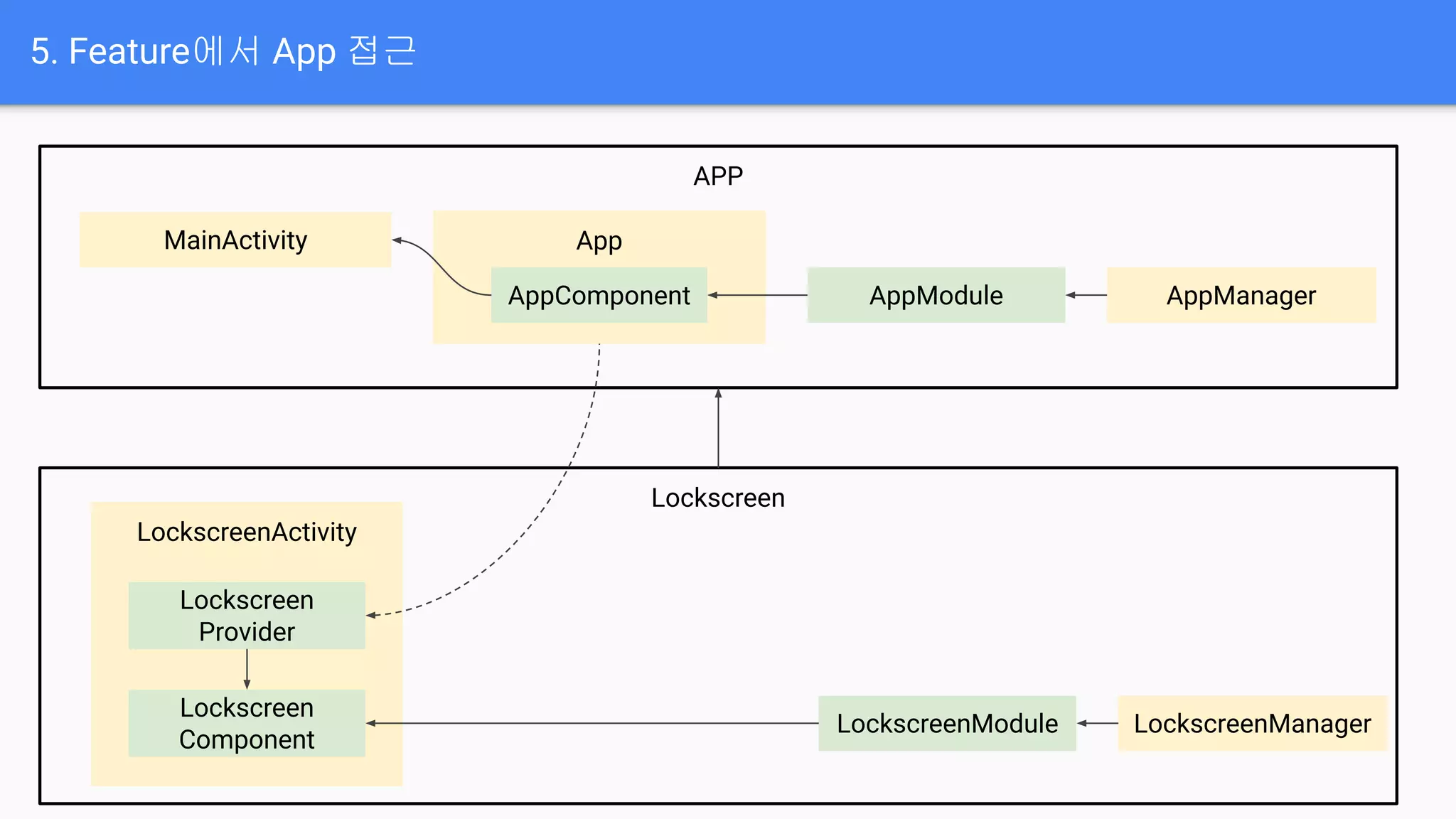 Lockscreen
5. Feature에서 App 접근
APP
AppModule
LockscreenActivity
MainActivity App
AppComponent AppManager
LockscreenManager
LockscreenModule
Lockscreen
Component
Lockscreen
Provider
 