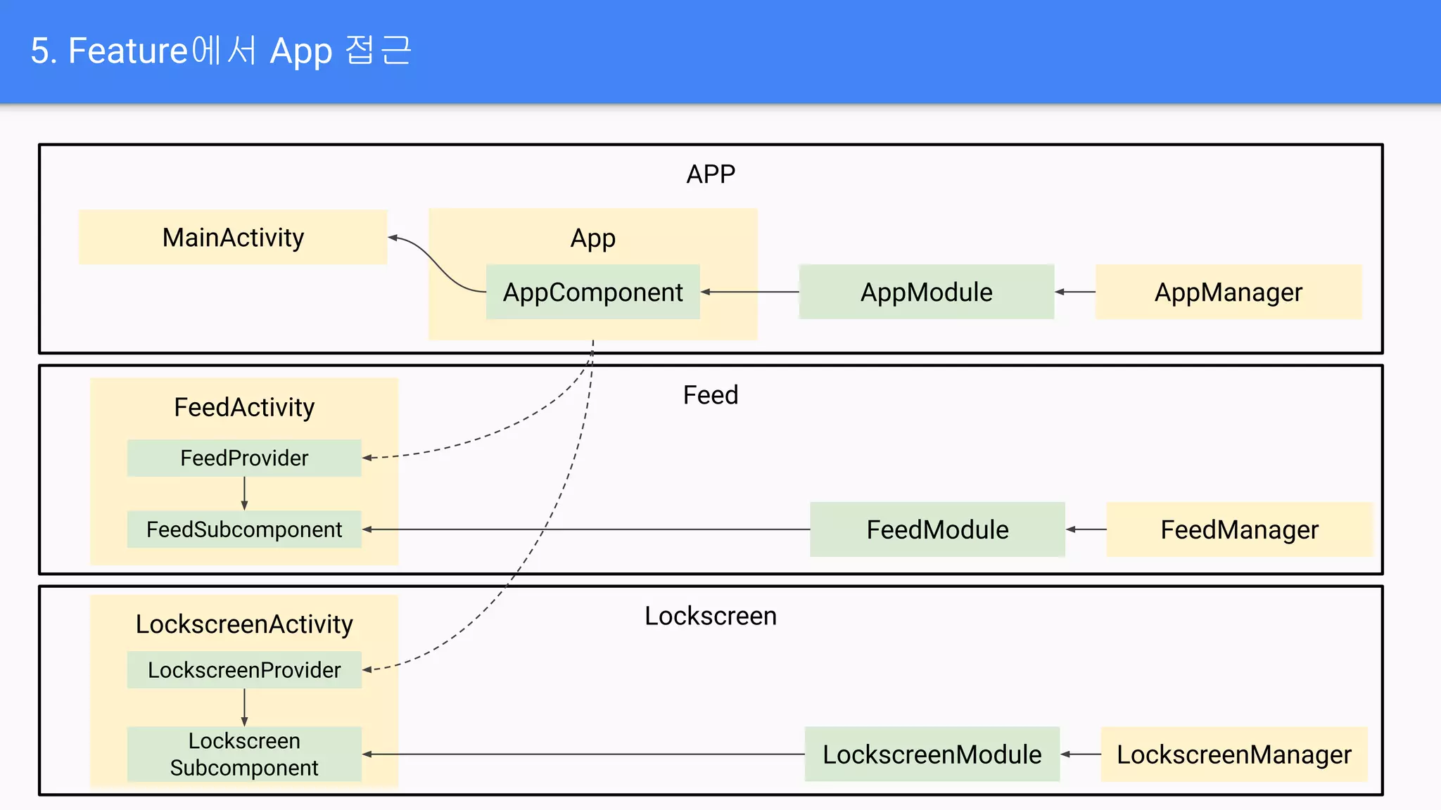 Feed
Lockscreen
5. Feature에서 App 접근
APP
FeedManager
AppModule
FeedActivity
LockscreenActivity
MainActivity App
AppComponent AppManager
LockscreenManager
FeedModule
LockscreenModule
FeedSubcomponent
Lockscreen
Subcomponent
FeedProvider
LockscreenProvider
 