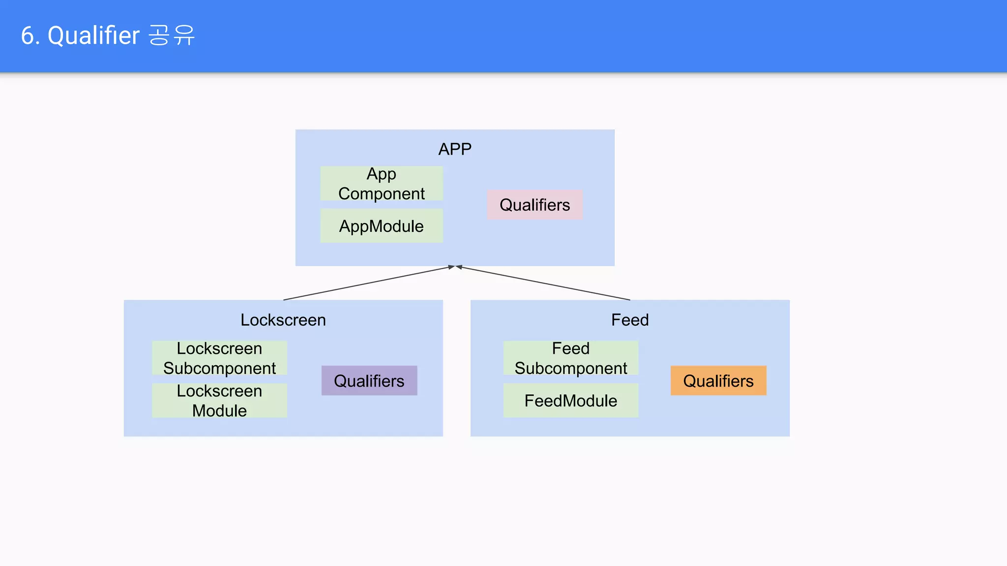 6. Qualiﬁer 공유
APP
App
Component
AppModule
Lockscreen
Lockscreen
Subcomponent
Lockscreen
Module
Feed
Feed
Subcomponent
FeedModule
Qualifiers
Qualifiers Qualifiers
 