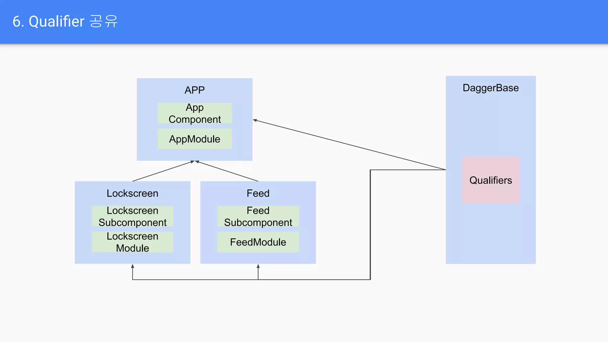 6. Qualiﬁer 공유
APP
App
Component
AppModule
Lockscreen
Lockscreen
Subcomponent
Lockscreen
Module
Feed
Feed
Subcomponent
FeedModule
DaggerBase
Qualifiers
 