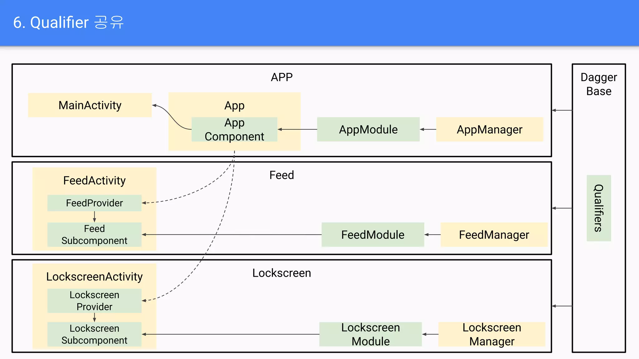 Feed
Lockscreen
6. Qualiﬁer 공유
APP
FeedManager
AppModule
FeedActivity
LockscreenActivity
MainActivity App
App
Component
AppManager
Lockscreen
Manager
FeedModule
Lockscreen
Module
Feed
Subcomponent
Lockscreen
Subcomponent
FeedProvider
Lockscreen
Provider
Dagger
Base
Qualiﬁers
 