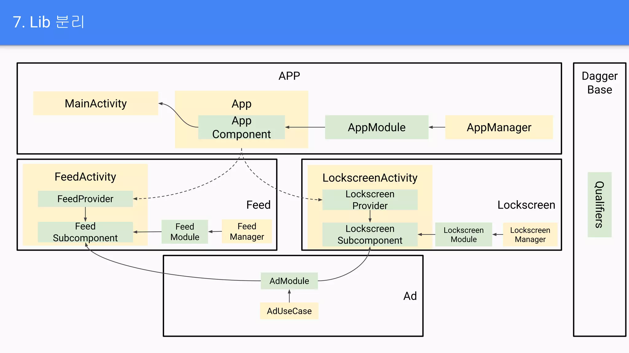 Feed Lockscreen
7. Lib 분리
APP
Feed
Manager
AppModule
FeedActivity LockscreenActivity
MainActivity App
App
Component
AppManager
Lockscreen
Manager
Feed
Module
Lockscreen
Module
Feed
Subcomponent
Lockscreen
Subcomponent
FeedProvider
Lockscreen
Provider
Ad
AdUseCase
AdModule
Dagger
Base
Qualiﬁers
 
