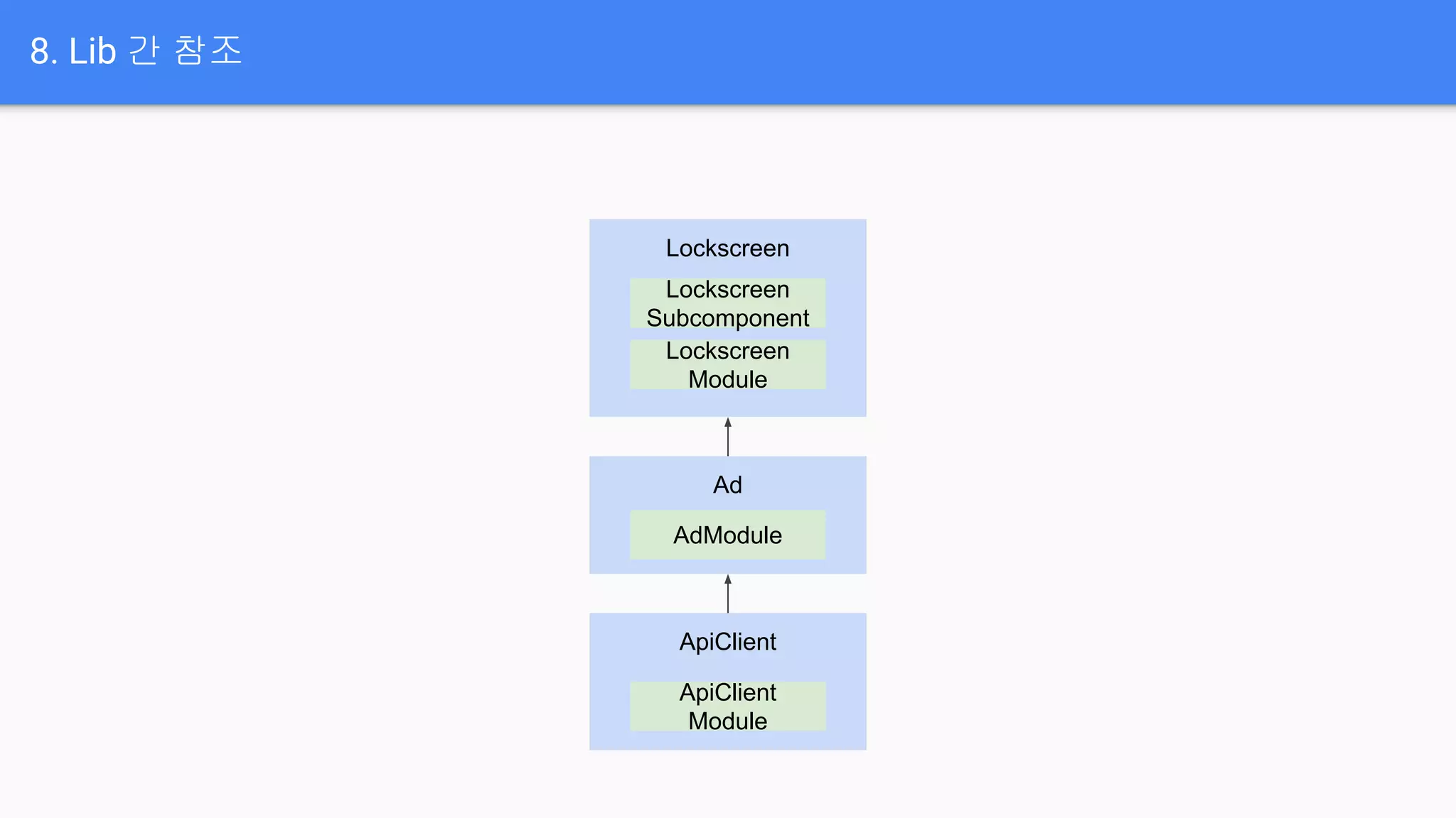 8. Lib 간 참조
Lockscreen
Lockscreen
Subcomponent
Lockscreen
Module
Ad
AdModule
ApiClient
ApiClient
Module
 