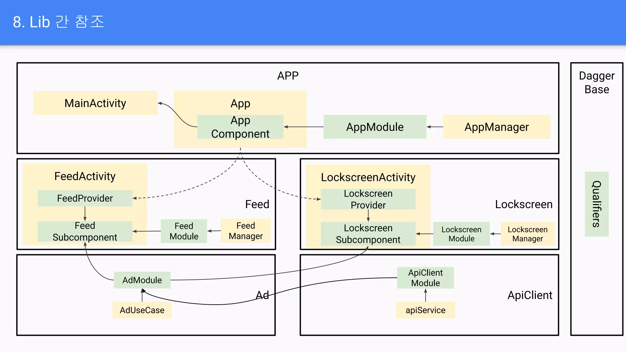 Feed Lockscreen
8. Lib 간 참조
APP
Feed
Manager
AppModule
FeedActivity LockscreenActivity
MainActivity App
App
Component
AppManager
Lockscreen
Manager
Feed
Module
Lockscreen
Module
Feed
Subcomponent
Lockscreen
Subcomponent
FeedProvider
Lockscreen
Provider
Dagger
Base
Qualiﬁers
Ad
AdUseCase
AdModule
ApiClient
apiService
ApiClient
Module
 