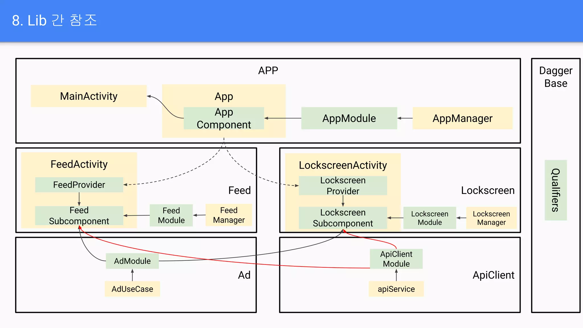 Feed Lockscreen
8. Lib 간 참조
APP
Feed
Manager
AppModule
FeedActivity LockscreenActivity
MainActivity App
App
Component
AppManager
Lockscreen
Manager
Feed
Module
Lockscreen
Module
Feed
Subcomponent
Lockscreen
Subcomponent
FeedProvider
Lockscreen
Provider
Dagger
Base
Qualiﬁers
Ad
AdUseCase
AdModule
ApiClient
apiService
ApiClient
Module
 
