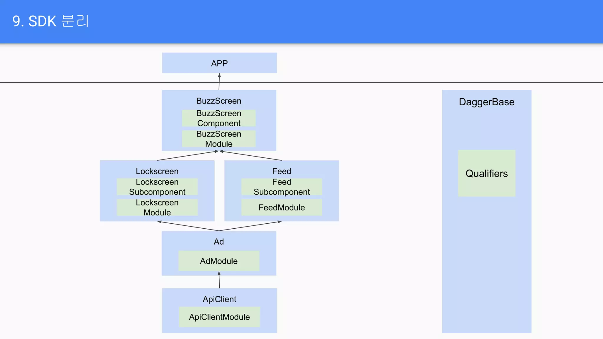 9. SDK 분리
BuzzScreen
BuzzScreen
Component
BuzzScreen
Module
Lockscreen
Lockscreen
Subcomponent
Lockscreen
Module
Feed
Feed
Subcomponent
FeedModule
DaggerBase
Qualifiers
Ad
AdModule
APP
ApiClient
ApiClientModule
 