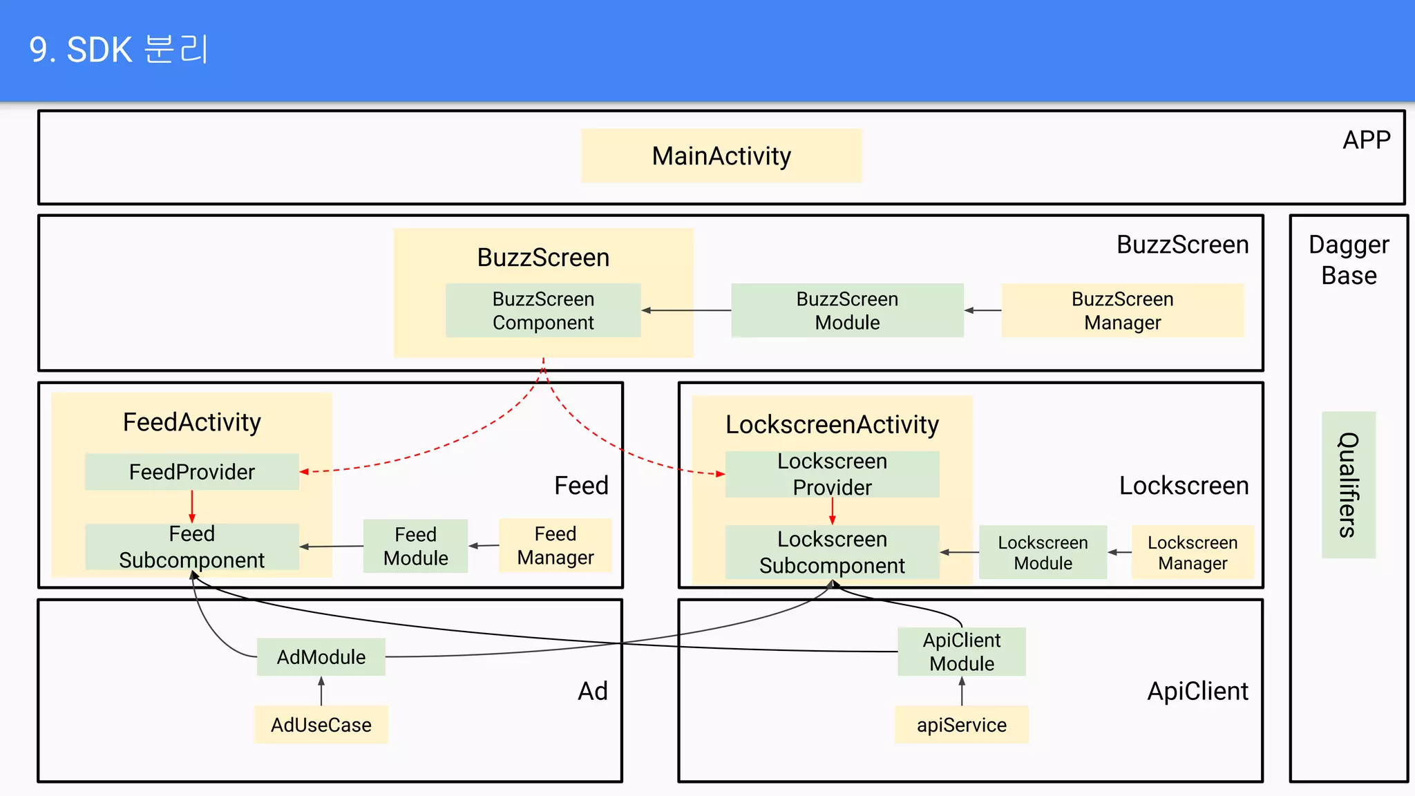 APP
Feed Lockscreen
9. SDK 분리
BuzzScreen
Feed
Manager
BuzzScreen
Module
FeedActivity LockscreenActivity
BuzzScreen
BuzzScreen
Component
BuzzScreen
Manager
Lockscreen
Manager
Feed
Module
Lockscreen
Module
Feed
Subcomponent
Lockscreen
Subcomponent
FeedProvider
Lockscreen
Provider
Dagger
Base
Qualiﬁers
Ad
AdUseCase
AdModule
ApiClient
apiService
ApiClient
Module
MainActivity
 