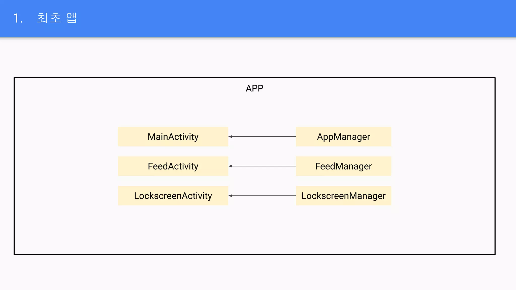 1. 최초 앱
APP
FeedManager
FeedActivity
LockscreenActivity
MainActivity AppManager
LockscreenManager
 