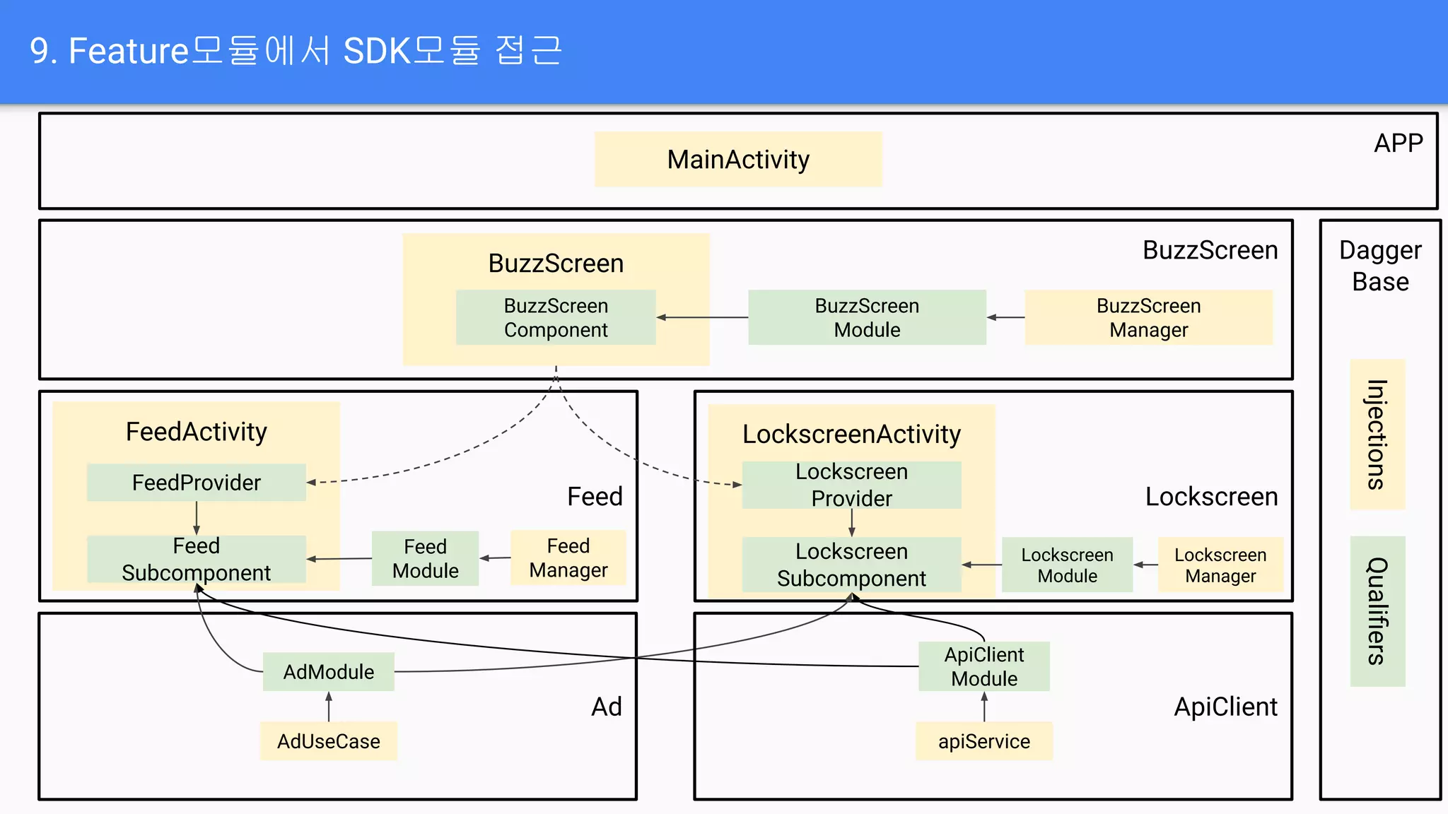 APP
Feed Lockscreen
9. Feature모듈에서 SDK모듈 접근
BuzzScreen
Feed
Manager
BuzzScreen
Module
FeedActivity LockscreenActivity
MainActivity
BuzzScreen
BuzzScreen
Component
BuzzScreen
Manager
Lockscreen
Manager
Feed
Module
Lockscreen
Module
Feed
Subcomponent
Lockscreen
Subcomponent
FeedProvider
Lockscreen
Provider
Dagger
Base
Qualiﬁers
Ad
AdUseCase
AdModule
ApiClient
apiService
ApiClient
Module
Injections
 