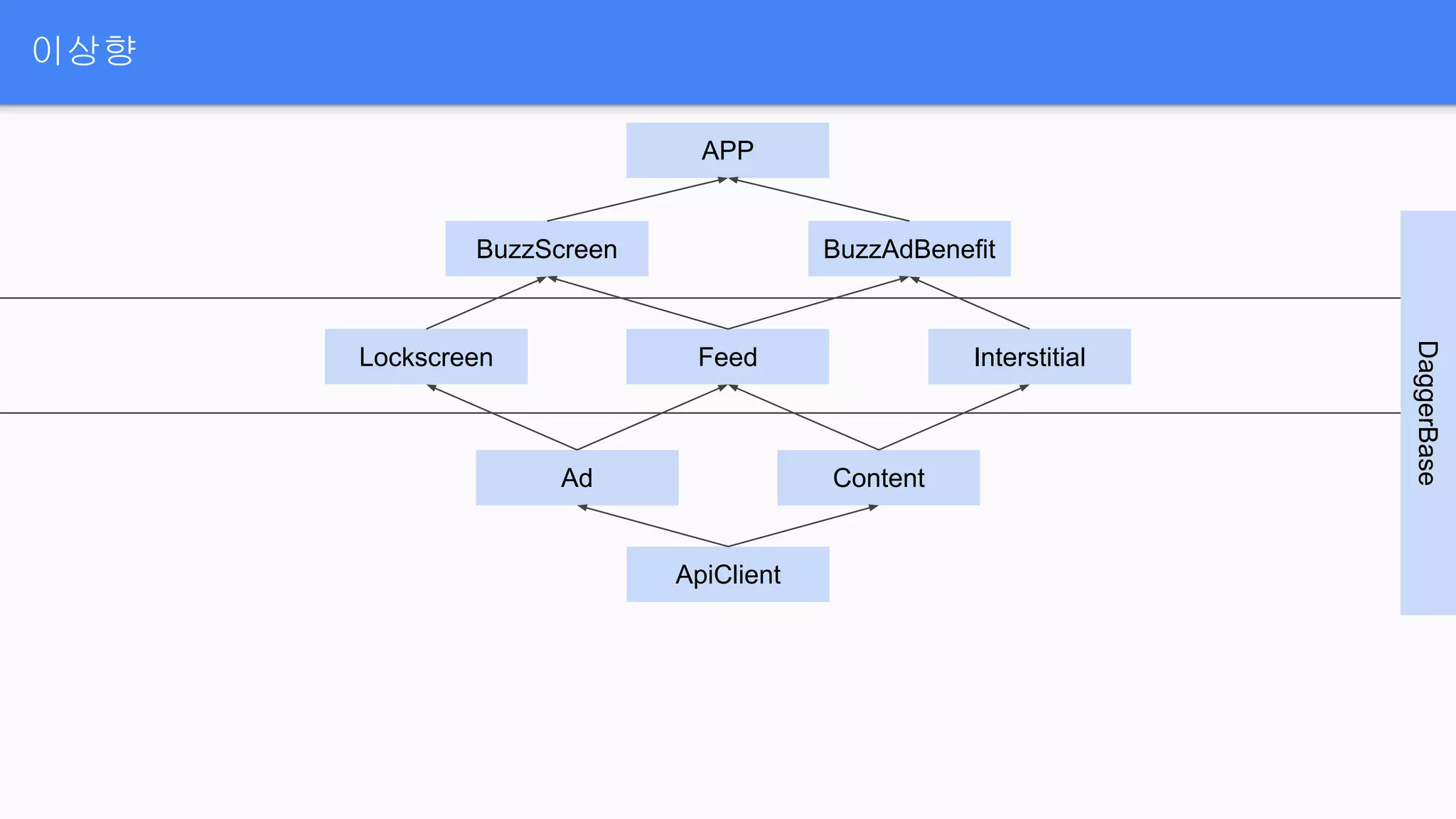이상향
APP
BuzzScreen BuzzAdBenefit
Lockscreen Feed Interstitial
Ad Content
ApiClient
DaggerBase
 