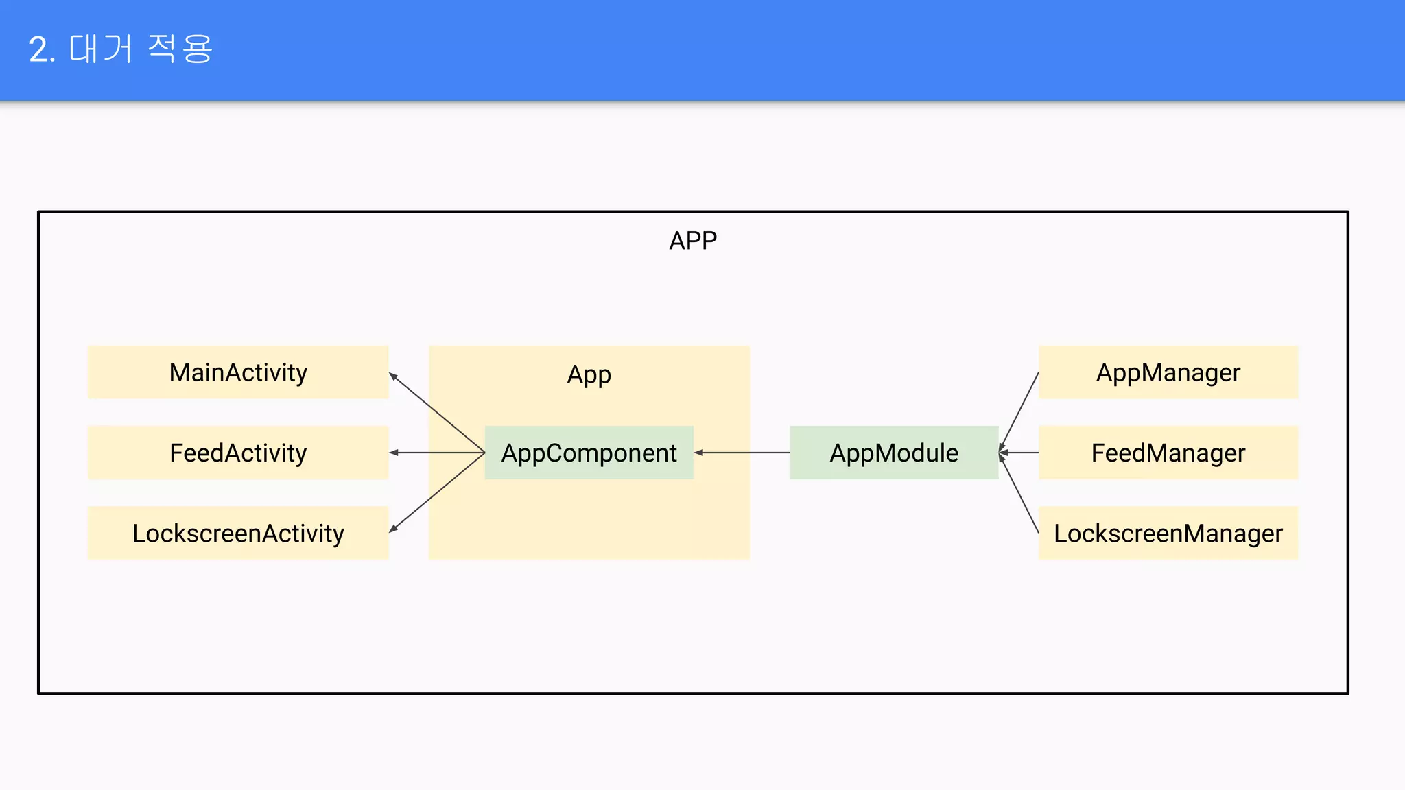2. 대거 적용
APP
FeedManager
AppModule
FeedActivity
LockscreenActivity
MainActivity App
AppComponent
AppManager
LockscreenManager
 
