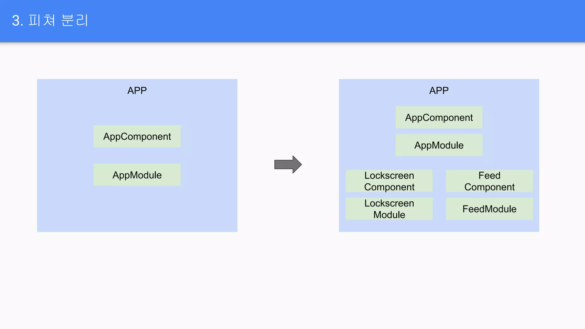 3. 피쳐 분리
APP
AppComponent
AppModule
APP
AppComponent
AppModule
Lockscreen
Component
Lockscreen
Module
Feed
Component
FeedModule
 