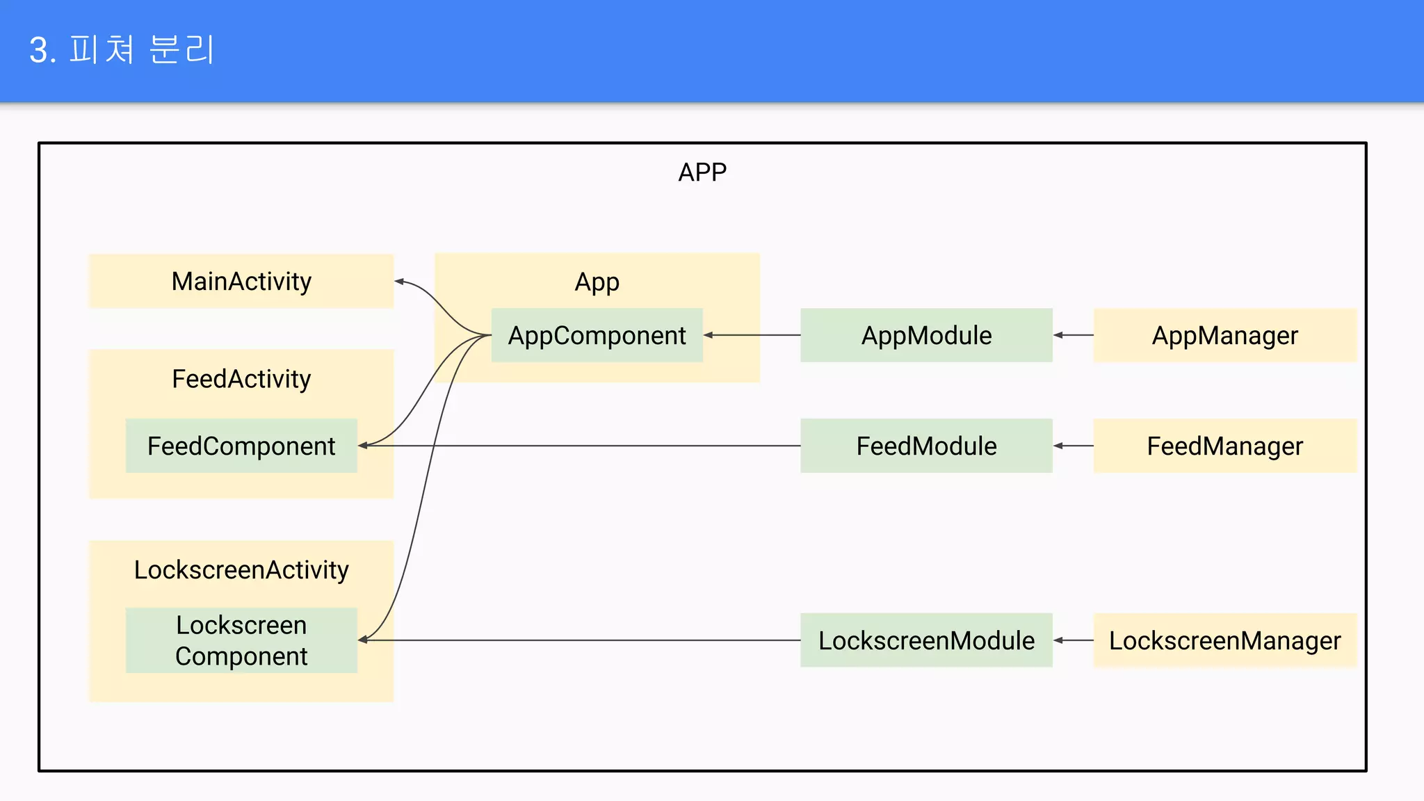 3. 피쳐 분리
APP
FeedManager
AppModule
FeedActivity
LockscreenActivity
MainActivity App
AppComponent AppManager
LockscreenManager
FeedModule
LockscreenModule
FeedComponent
Lockscreen
Component
 