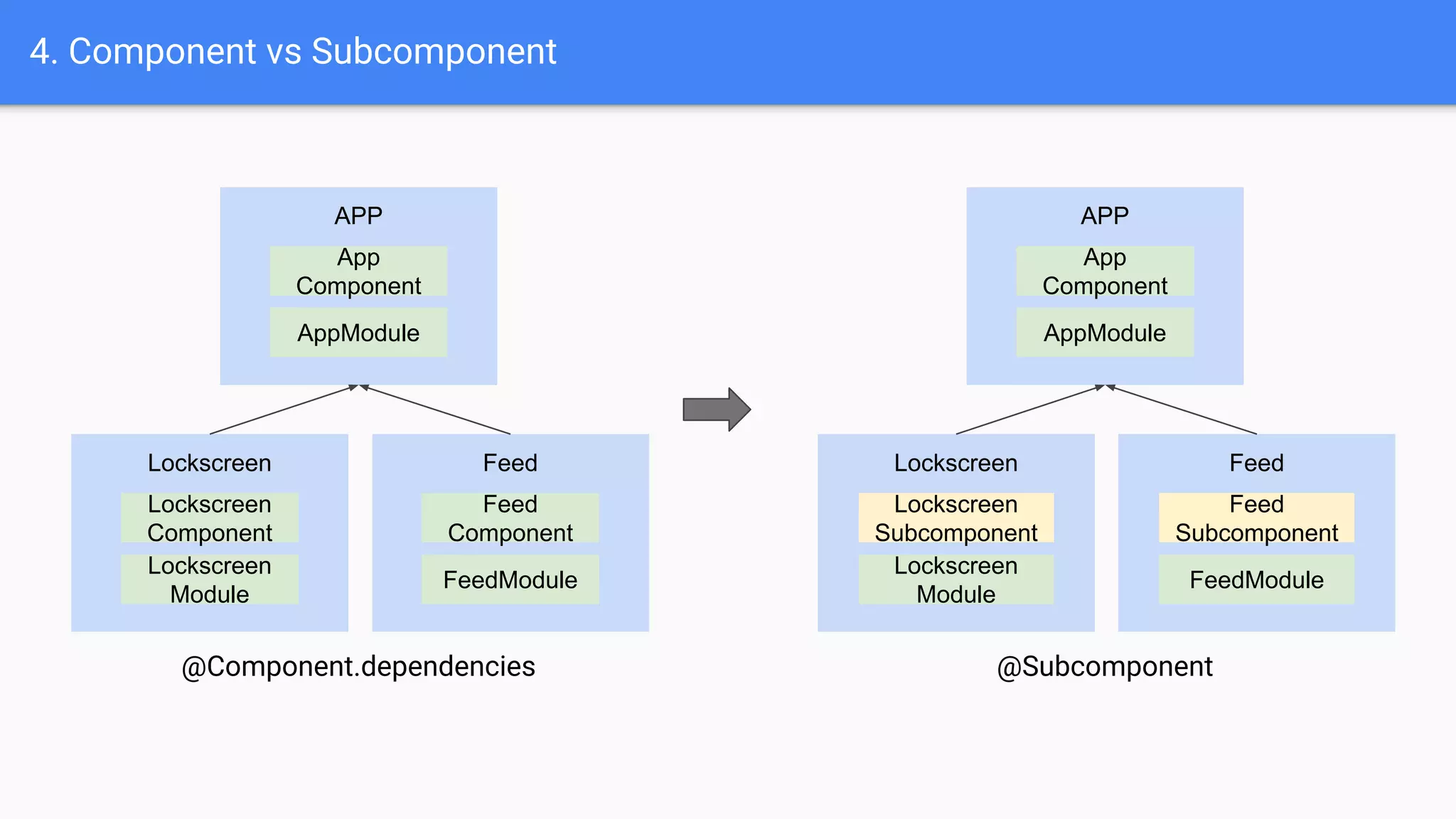 4. Component vs Subcomponent
APP
App
Component
AppModule
Lockscreen
Lockscreen
Subcomponent
Lockscreen
Module
Feed
Feed
Subcomponent
FeedModule
APP
App
Component
AppModule
Lockscreen
Lockscreen
Component
Lockscreen
Module
Feed
Feed
Component
FeedModule
@Component.dependencies @Subcomponent
 