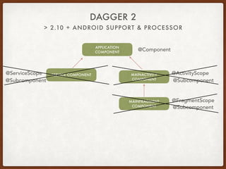 Dependency Injection with Dagger 2 presentation | PDF