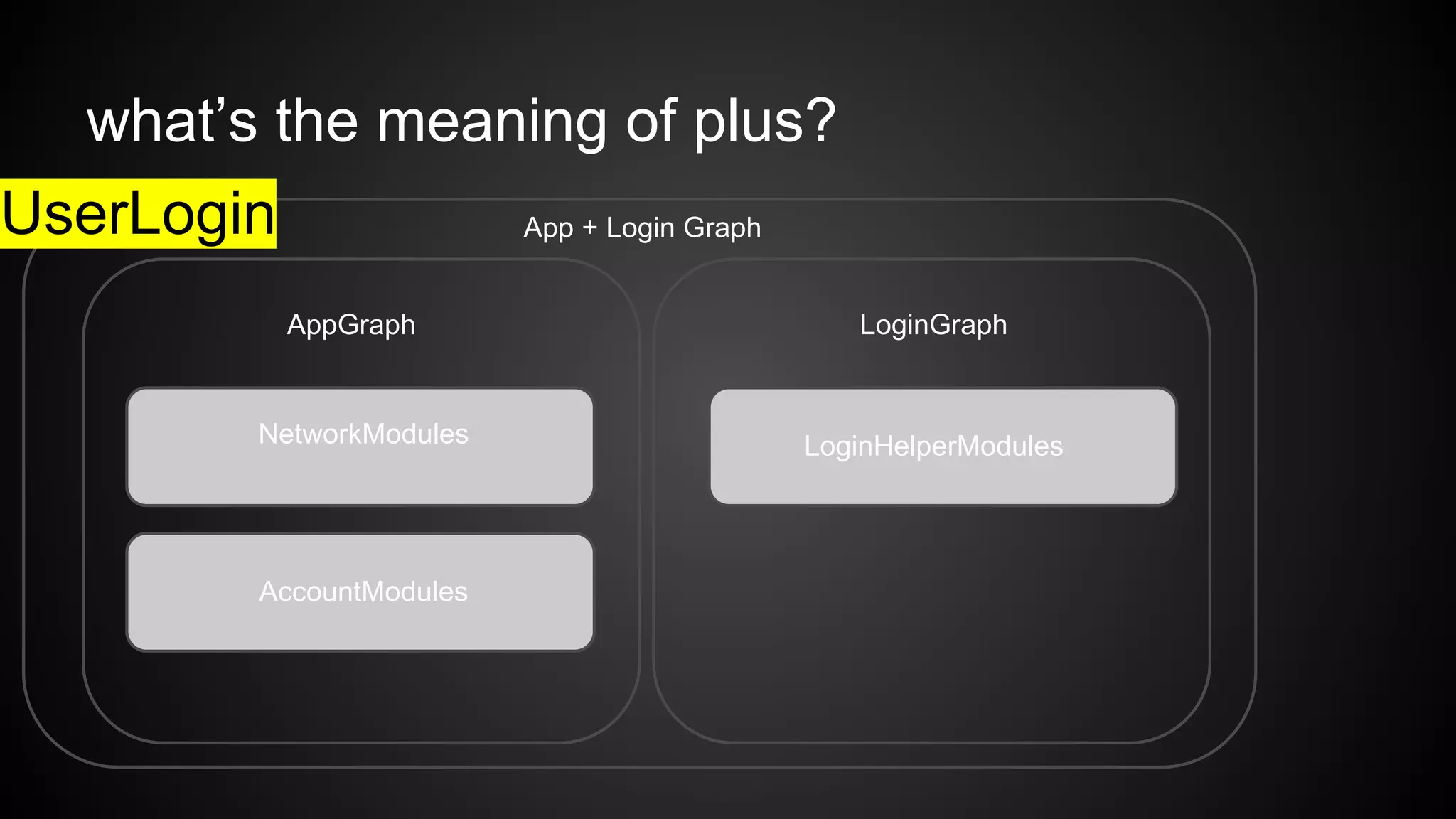 what’s the meaning of plus? 
AppGraph 
NetworkModules 
AccountModules 
LoginGraph 
LoginHelperModules 
UserLogin App + Login Graph 
 