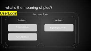 what’s the meaning of plus? 
AppGraph 
NetworkModules 
AccountModules 
LoginGraph 
LoginHelperModules 
UserLogin App + Login Graph 
 