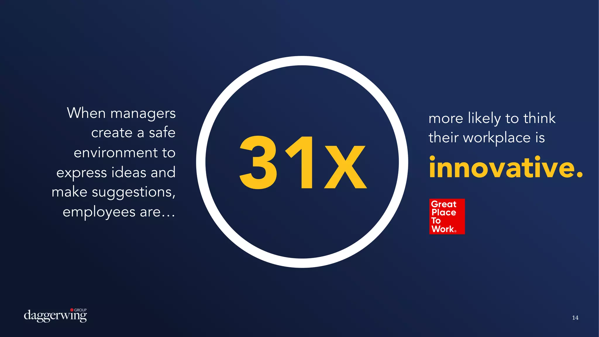 14
When managers
create a safe
environment to
express ideas and
make suggestions,
employees are…
31X
more likely to think
their workplace is
innovative.
 