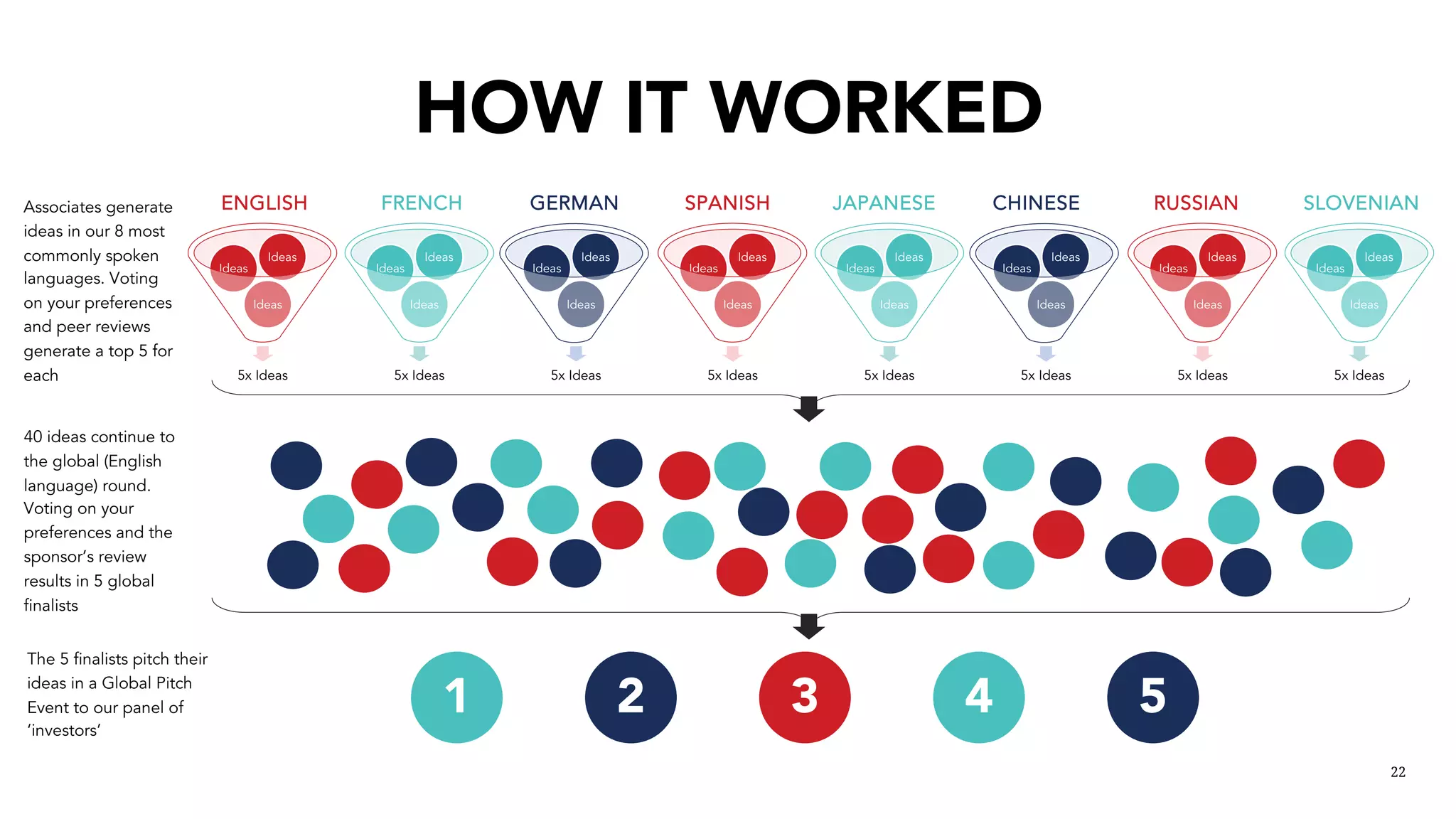 22
5x Ideas
Ideas
Ideas
Ideas
5x Ideas
Ideas
Ideas
Ideas
5x Ideas
Ideas
Ideas
Ideas
5x Ideas
Ideas
Ideas
Ideas
5x Ideas
Ideas
Ideas
Ideas
2 51 43
ENGLISH SPANISH SLOVENIANFRENCH GERMAN JAPANESE CHINESE RUSSIANAssociates generate
ideas in our 8 most
commonly spoken
languages. Voting
on your preferences
and peer reviews
generate a top 5 for
each
40 ideas continue to
the global (English
language) round.
Voting on your
preferences and the
sponsor’s review
results in 5 global
finalists
The 5 finalists pitch their
ideas in a Global Pitch
Event to our panel of
‘investors’
5x Ideas
Ideas
Ideas
Ideas
5x Ideas
Ideas
Ideas
Ideas
5x Ideas
Ideas
Ideas
Ideas
HOW IT WORKED
 