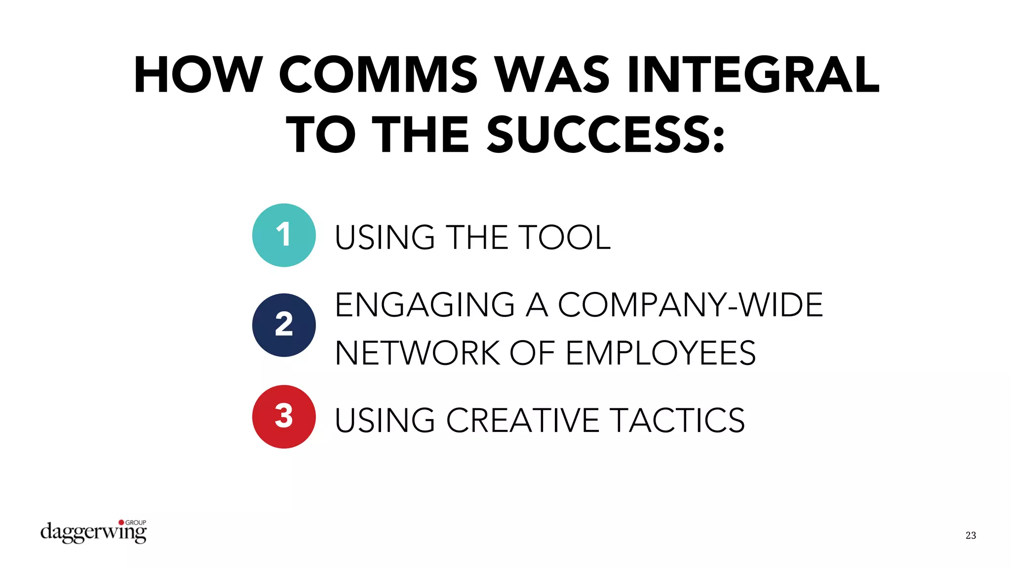 23
USING THE TOOL
ENGAGING A COMPANY-WIDE
NETWORK OF EMPLOYEES
USING CREATIVE TACTICS
1
2
3
HOW COMMS WAS INTEGRAL
TO THE SUCCESS:
 