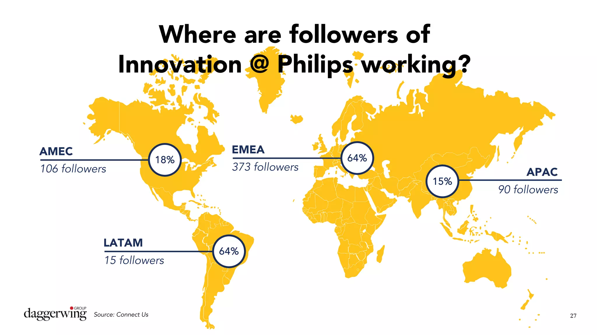 27Source: Connect Us
64%
LATAM
15 followers
18%
AMEC
106 followers
15%
APAC
90 followers
64%
EMEA
373 followers
Where are followers of
Innovation @ Philips working?
 