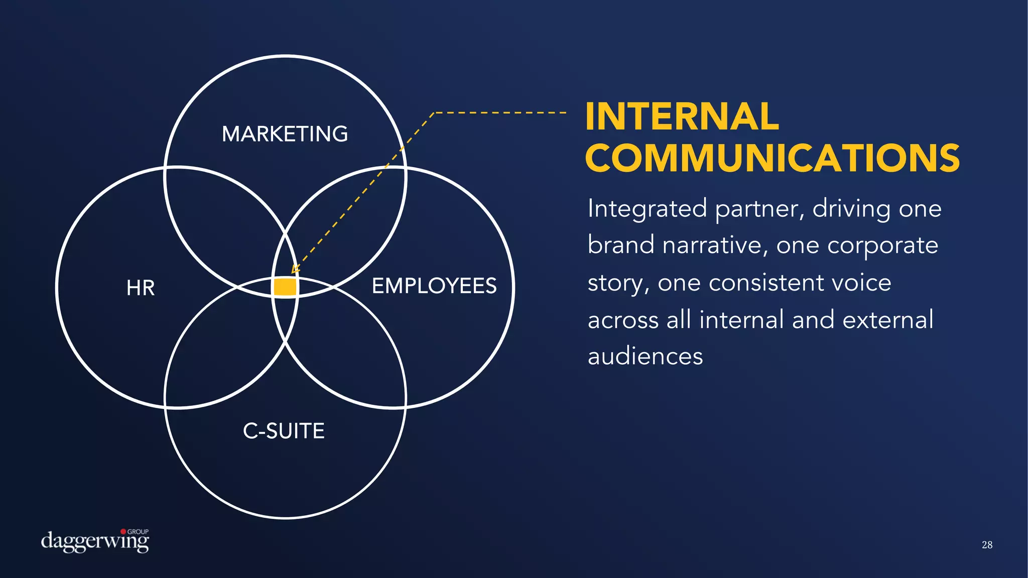 28
MARKETING
HR EMPLOYEES
C-SUITE
INTERNAL
COMMUNICATIONS
Integrated partner, driving one
brand narrative, one corporate
story, one consistent voice
across all internal and external
audiences
 
