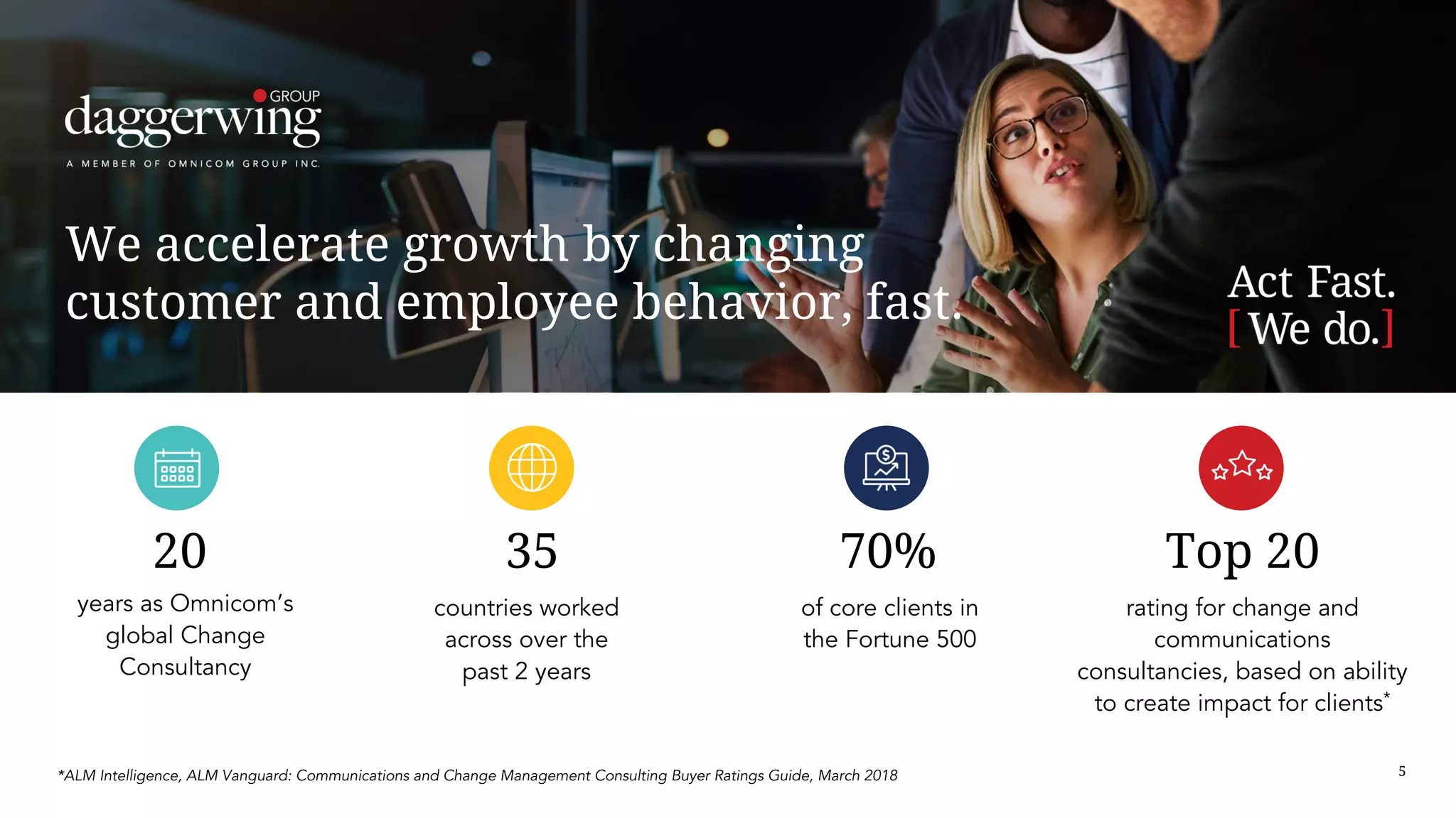 5
We accelerate growth by changing
customer and employee behavior, fast.
20 35 70% Top 20
*ALM Intelligence, ALM Vanguard: Communications and Change Management Consulting Buyer Ratings Guide, March 2018
years as Omnicom’s
global Change
Consultancy
countries worked
across over the
past 2 years
of core clients in
the Fortune 500
rating for change and
communications
consultancies, based on ability
to create impact for clients*
 