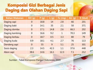 Bahan Makanan KH (g) P (g) L (g) Fe (mg) Air (g) E (kkal)
Daging sapi 0 18.8 14 2.8 66 201
Daging babi 0 14.1 35 2.1 50 371
Daging domba 0 17.1 14.8 2.6 66.3 202
Daging kambing 0 16.6 9.2 1 70.3 149
Daging kerbau 0 18.7 0.5 3.3 80 79
Daging kuda 0.9 18.1 4.1 2.7 76 113
Dendeng sapi 0 55 9 5.1 25 301
Sosis daging 2.3 14.5 42.3 1.1 37.6 448
Abon sapi 38.6 14.6 16.1 12.3 7.1 212
Sumber : Tabel Komposisi Pangan Indonesia, 2009
 
