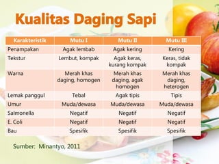 Karakteristik Mutu I Mutu II Mutu III
Penampakan Agak lembab Agak kering Kering
Tekstur Lembut, kompak Agak keras,
kurang kompak
Keras, tidak
kompak
Warna Merah khas
daging, homogen
Merah khas
daging, agak
homogen
Merah khas
daging,
heterogen
Lemak panggul Tebal Agak tipis Tipis
Umur Muda/dewasa Muda/dewasa Muda/dewasa
Salmonella Negatif Negatif Negatif
E. Coli Negatif Negatif Negatif
Bau Spesifik Spesifik Spesifik
Sumber: Minantyo, 2011
 