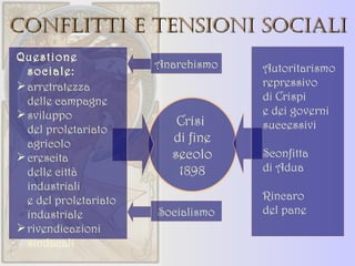 Conflitti e tensioni sociali Crisi  di fine secolo 1898 Questione sociale: arretratezza  delle campagne sviluppo  del proletariato agricolo crescita  delle città industriali  e del proletariato industriale rivendicazioni sindacali Autoritarismo repressivo  di Crispi  e dei governi successivi Sconfitta  di Adua  Rincaro  del pane Anarchismo Socialismo 