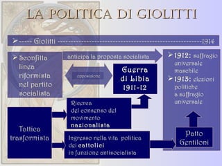 La politica di Giolitti ----- Giolitti -------------------------------------------------------1914 Sconfitta linea riformista nel partito socialista Ingresso nella vita  politica dei  cattolici  in funzione antisocialista 1912:   suffragio universale maschile 1913:   elezioni politiche  a suffragio universale Guerra di Libia 1911-12 Tattica trasformista Ricerca  del consenso del movimento  nazionalista Patto Gentiloni anticipa la proposta socialista opposizione 