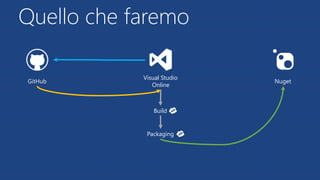 Quello che faremo
GitHub
Visual Studio
Online
Nuget
Build
Packaging
 